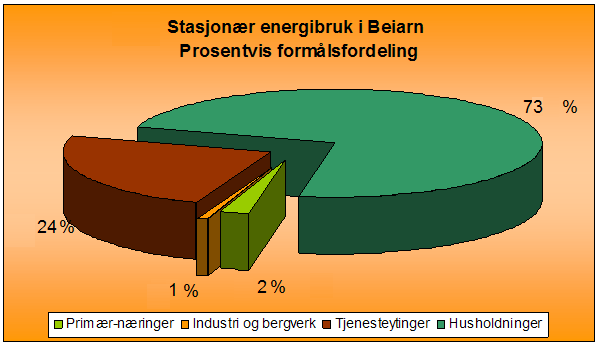 Figur 113 viser den prosentvise fordelingen av energibruken på formål. [Kilde: SSB] 4.