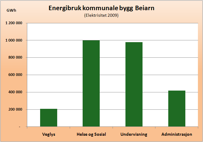 Geografisk energitetthet Beiarn kommune har et registrert landareal på 1225,7 km 2. Med en energibruk i 2005 på 22,8 GWh/ år tilsvarer dette 0,019 GWh/km 2.