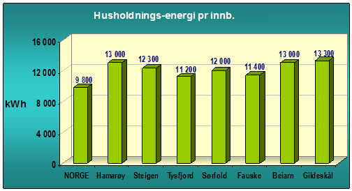 4.6 Energisammenligning mellom flere kommuner En sammenligning med andre kommuner i regionen viser at energibruken pr innbygger totalt ligger en god del lavere enn i de andre kommunene i