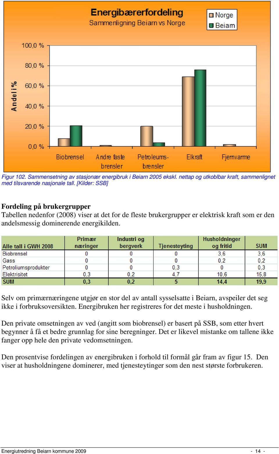 Selv om primærnæringene utgjør en stor del av antall sysselsatte i Beiarn, avspeiler det seg ikke i forbruksoversikten. Energibruken her registreres for det meste i husholdningen.