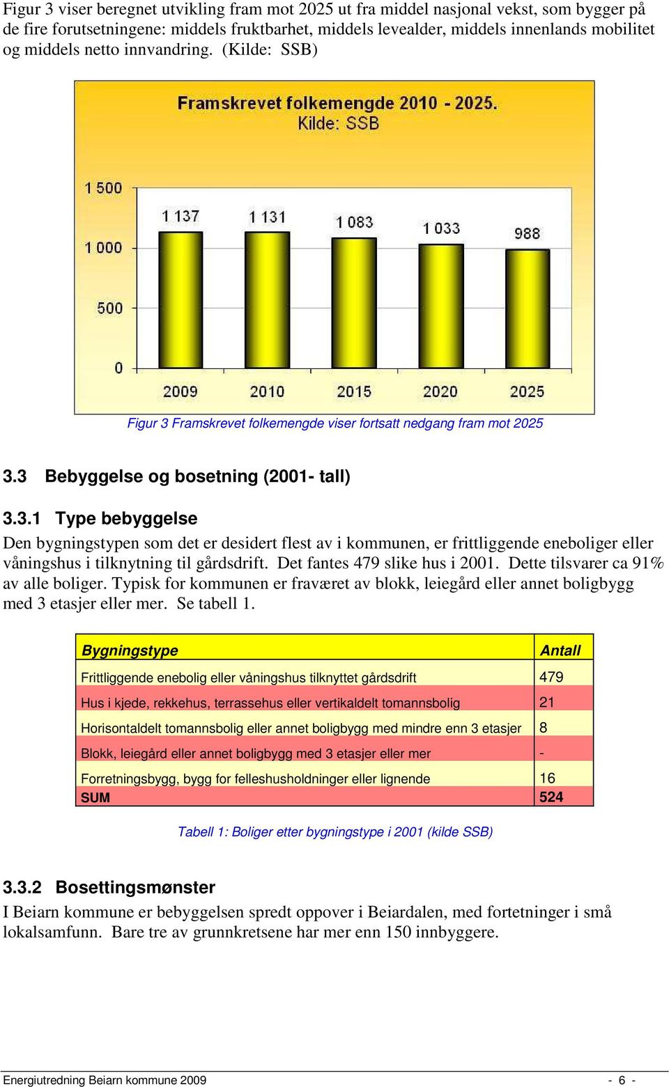 Det fantes 479 slike hus i 2001. Dette tilsvarer ca 91% av alle boliger. Typisk for kommunen er fraværet av blokk, leiegård eller annet boligbygg med 3 etasjer eller mer. Se tabell 1.