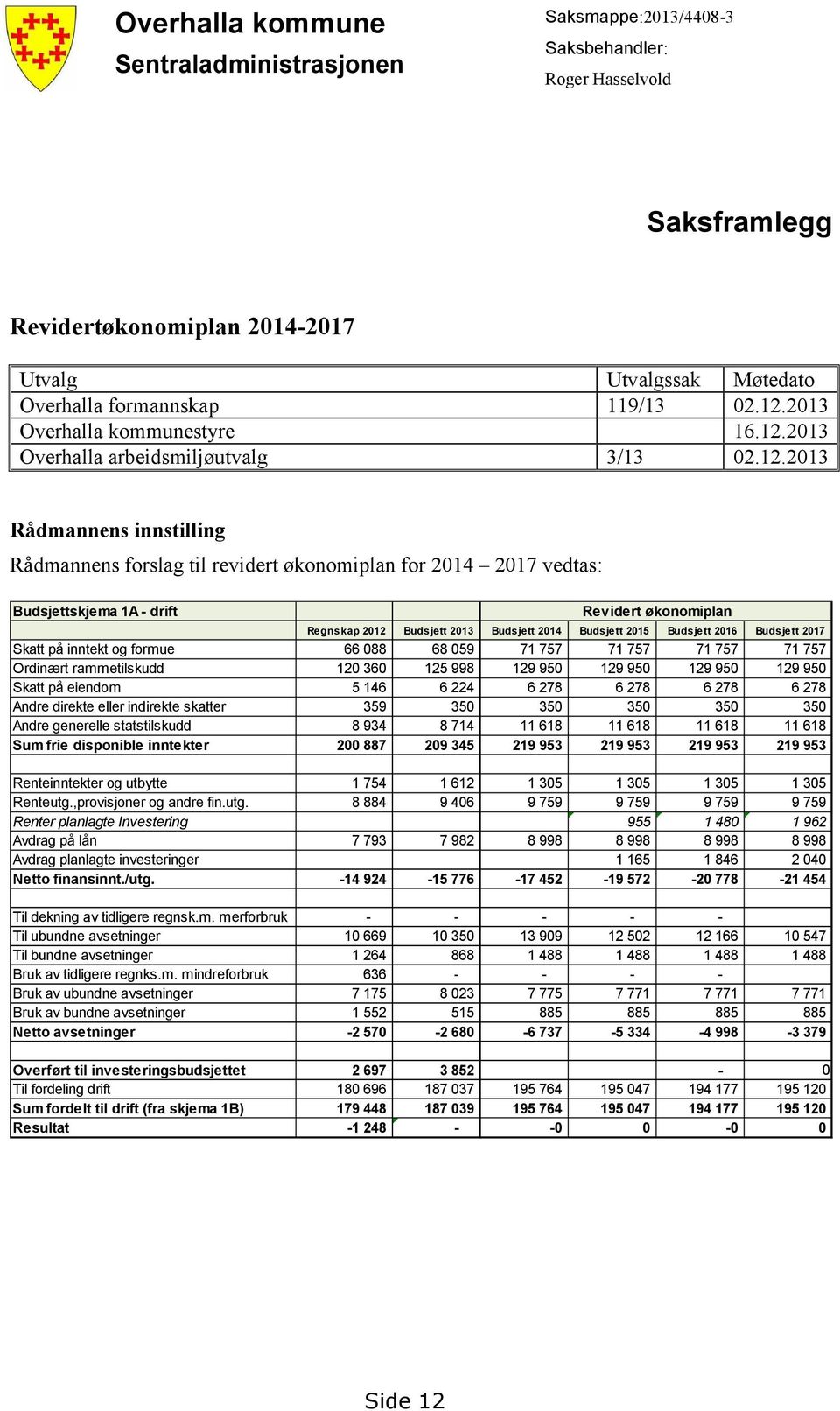 drift Revidert økonomiplan Regnskap 2012 Budsjett 2013 Budsjett 2014 Budsjett 2015 Budsjett 2016 Budsjett 2017 Skatt på inntekt og formue 66 088 68 059 71 757 71 757 71 757 71 757 Ordinært