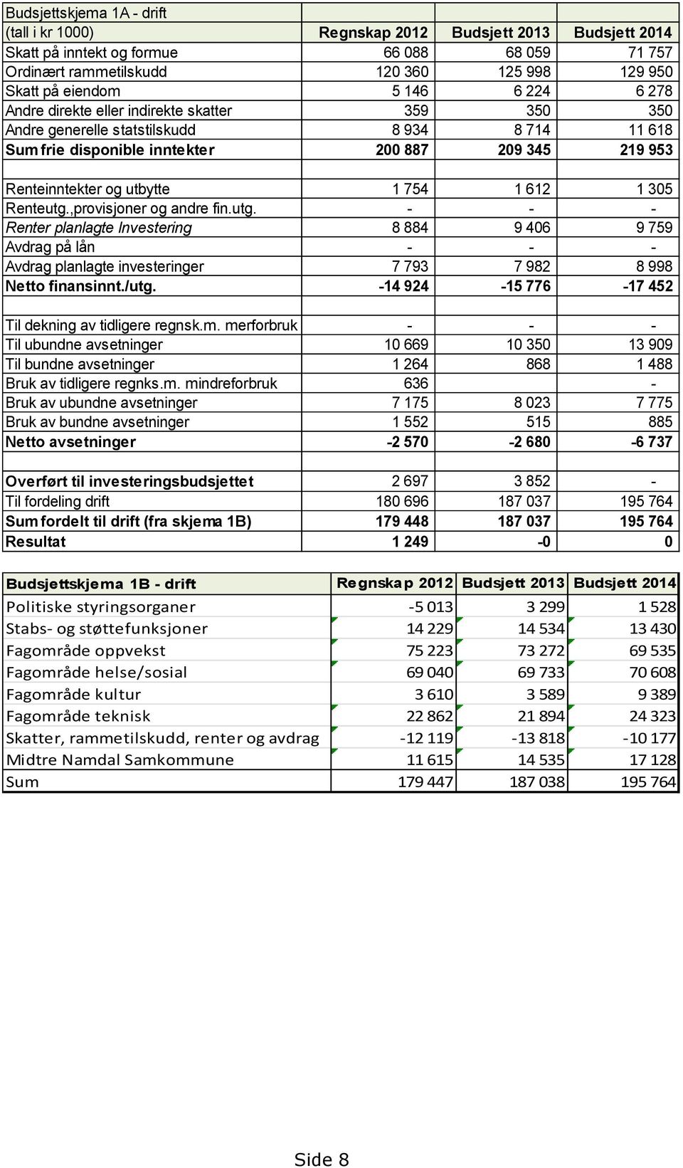 754 1 612 1 305 Renteutg.,provisjoner og andre fin.utg. - - - Renter planlagte Investering 8 884 9 406 9 759 Avdrag på lån - - - Avdrag planlagte investeringer 7 793 7 982 8 998 Netto finansinnt./utg.