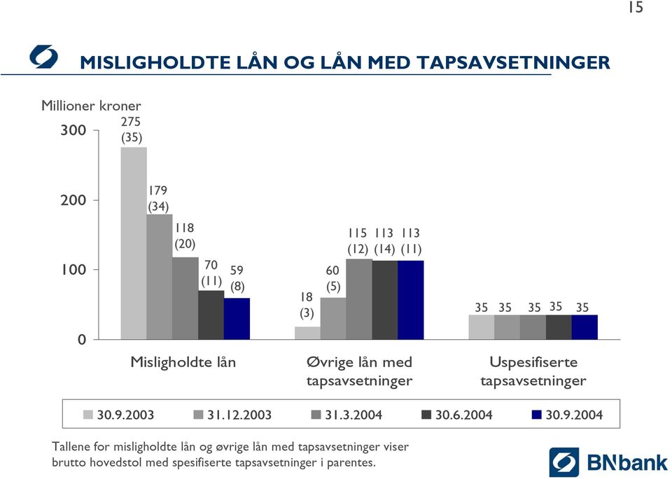 tapsavsetninger Uspesifiserte tapsavsetninger 3.9.