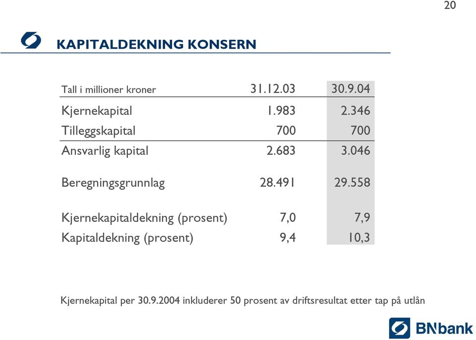 491 Kjernekapitaldekning (prosent) 7, Kapitaldekning (prosent) 9,4 3.9.4 2.