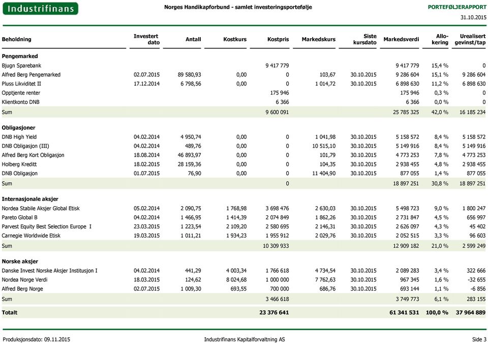 ,67 30.10.2015 9 286 604 15,1 % 9 286 604 Pluss Likviditet II 17.12.2014 6 798,56 0,00 0 1 014,72 30.10.2015 6 898 630 11,2 % 6 898 630 Opptjente renter 175 946 175 946 0,3 % 0 Klientkonto DNB 6 366 6 366 0,0 % 0 Sum 9 600 091 25 785 325 42,0 % 16 185 234 Obligasjoner DNB High Yield 04.