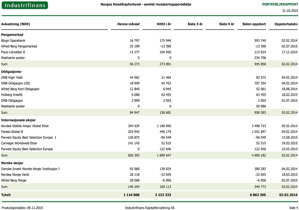 02.2014 Alfred Berg Kort Obligasjon 12 840 6 945 52 061 18.08.2014 Holberg Kreditt 6 088 63 455 63 455 18.02.2015 DNB Obligasjon 2 999 2 055 2 055 01.07.