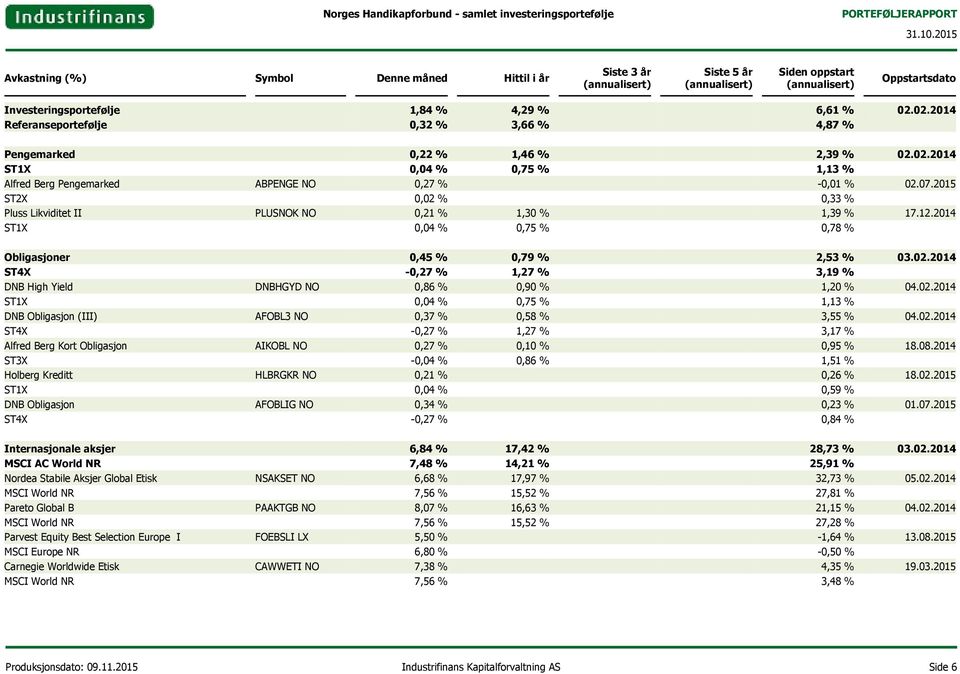 2015 ST2X 0,02 % 0,33 % Pluss Likviditet II PLUSNOK NO 0,21 % 1,30 % 1,39 % 17.12.2014 ST1X 0,04 % 0,75 % 0,78 % Obligasjoner 0,45 % 0,79 % 2,53 % 03.02.2014 ST4X -0,27 % 1,27 % 3,19 % DNB High Yield DNBHGYD NO 0,86 % 0,90 % 1,20 % 04.