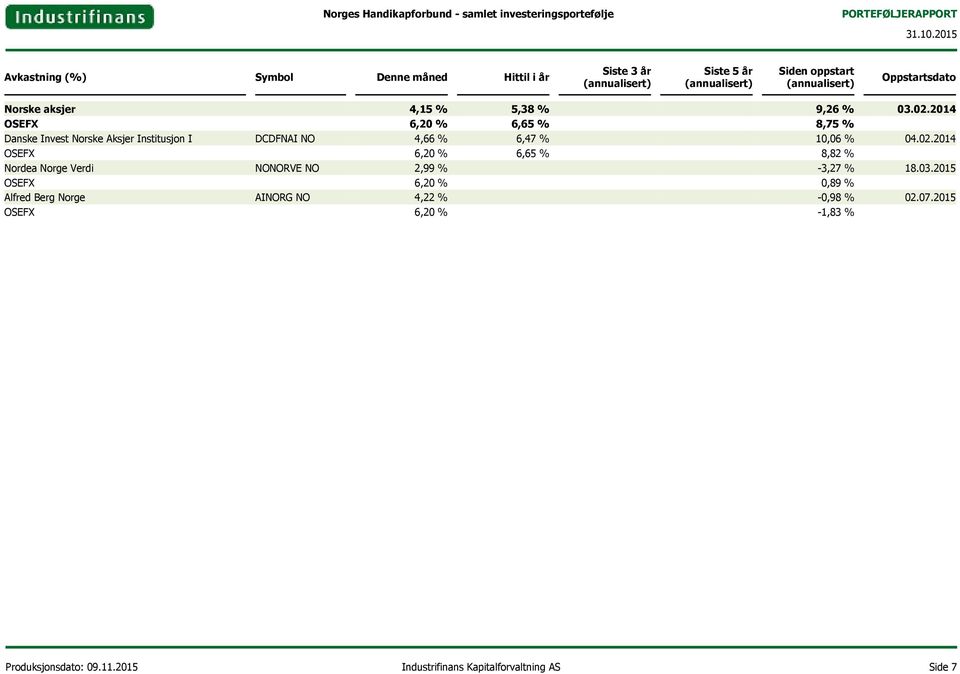 2014 OSEFX 6,20 % 6,65 % 8,75 % Danske Invest Norske Aksjer Institusjon I DCDFNAI NO 4,66 % 6,47 % 10,06 % 04.02.