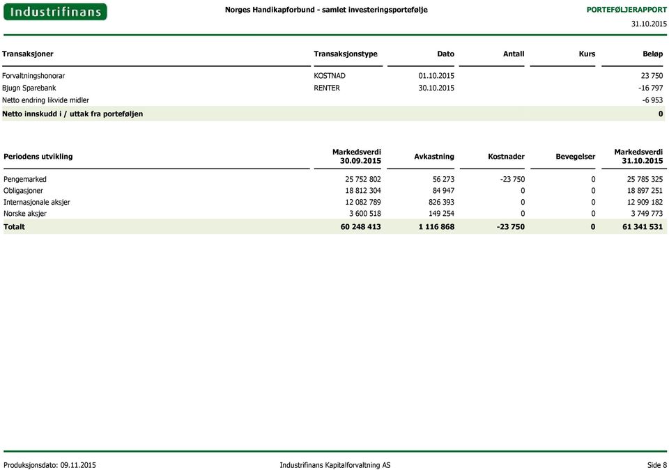 2015-16 797 Netto endring likvide midler -6 953 Netto innskudd i / uttak fra porteføljen 0 Periodens utvikling Markedsverdi 30.09.