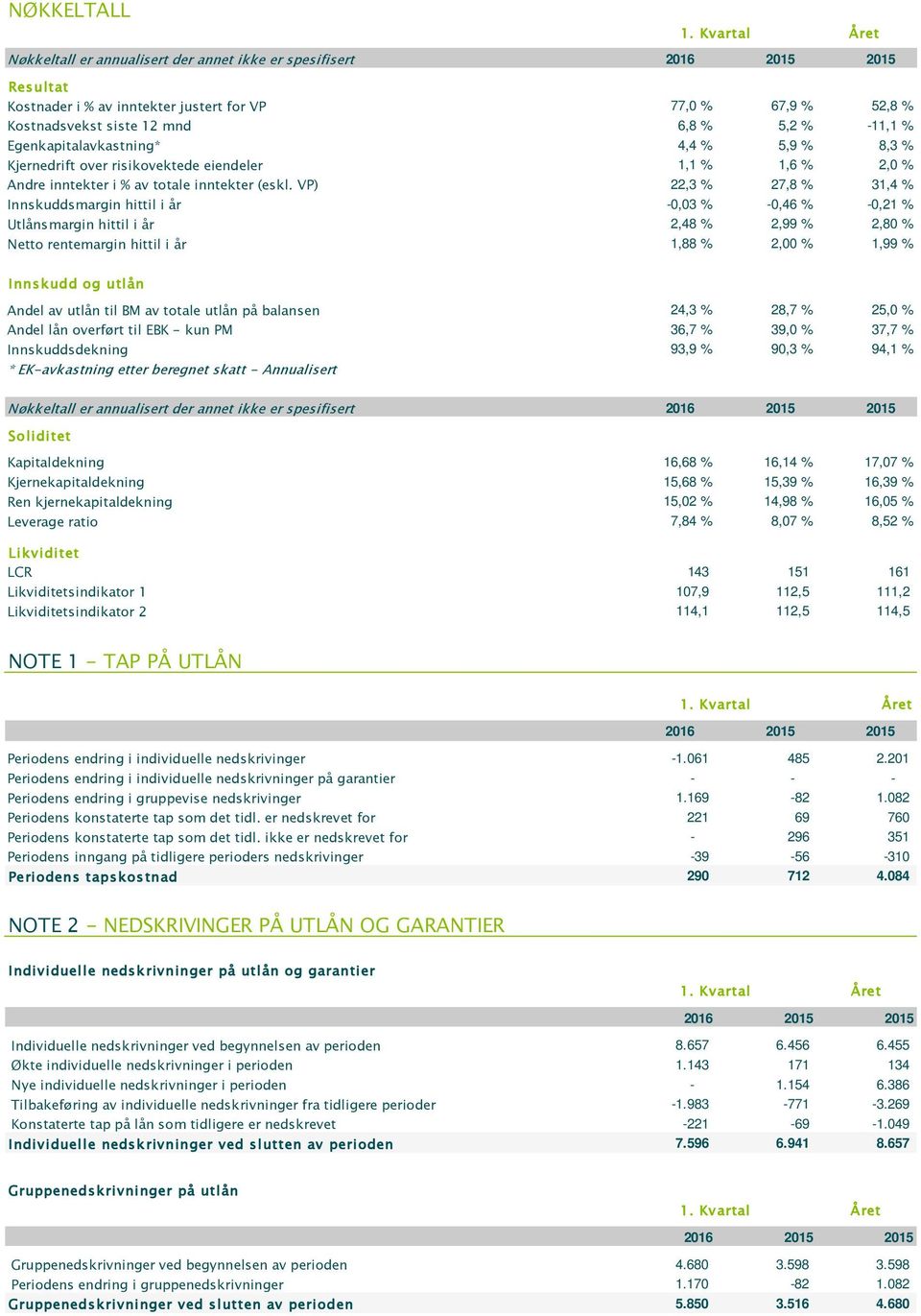 VP) 22,3 % 27,8 % 31,4 % Innskuddsmargin hittil i år -0,03 % -0,46 % -0,21 % Utlånsmargin hittil i år 2,48 % 2,99 % 2,80 % Netto rentemargin hittil i år 1,88 % 2,00 % 1,99 % Innskudd og utlån Andel