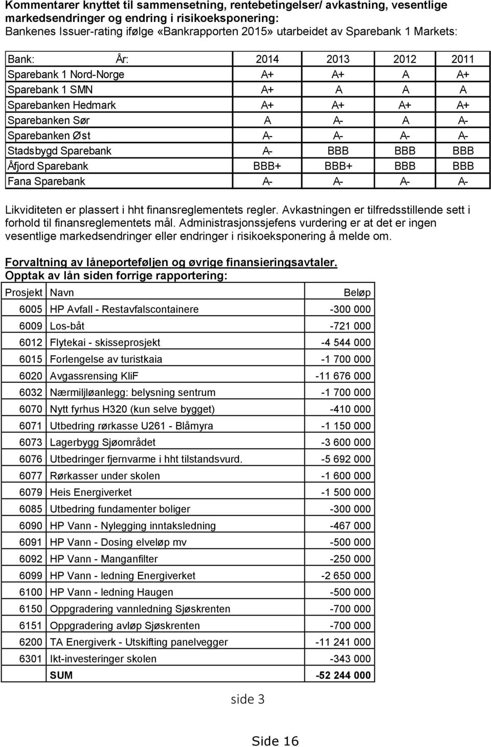 Stadsbygd Sparebank A- BBB BBB BBB Åfjord Sparebank BBB+ BBB+ BBB BBB Fana Sparebank A- A- A- A- Likviditeten er plassert i hht finansreglementets regler.