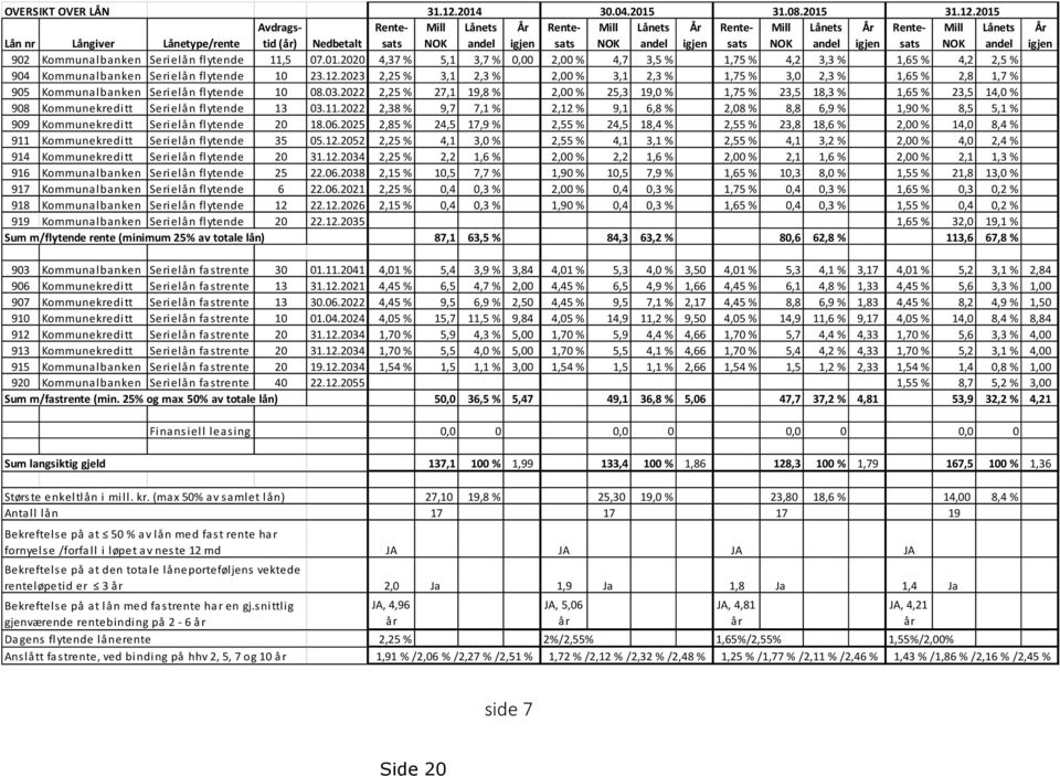 2015 Lån nr Långiver Lånetype/rente Avdragstid (år) Nedbetalt Rentesats Mill NOK Lånets andel År igjen Rentesats Mill NOK Lånets andel År igjen Rentesats Mill NOK Lånets andel År igjen Rentesats Mill