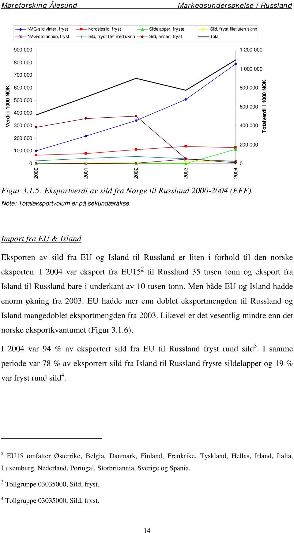 Note: Totaleksportvolum er på sekundærakse. Import fra EU & Island Eksporten av sild fra EU og Island til Russland er liten i forhold til den norske eksporten.