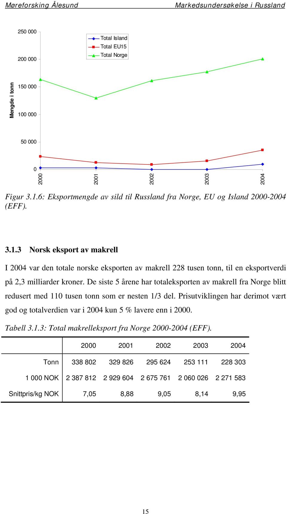 De siste 5 årene har totaleksporten av makrell fra Norge blitt redusert med 110 tusen tonn som er nesten 1/3 del.