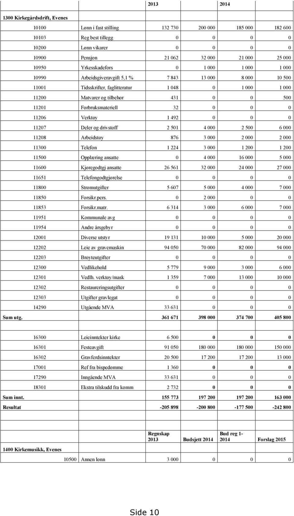 Forbruksmateriell 32 0 0 0 11206 Verktøy 1 492 0 0 0 11207 Deler og drivstoff 2 501 4 000 2 500 6 000 11208 Arbeidstøy 876 3 000 2 000 2 000 11300 Telefon 1 224 3 000 1 200 1 200 11500 Opplæring