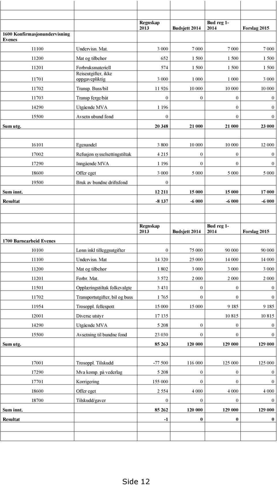 Buss/bil 11 926 10 000 10 000 10 000 11703 Transp ferge/båt 0 0 0 0 14290 Utgående MVA 1 196 0 0 15500 Avsetn ubund fond 0 0 0 Sum utg.