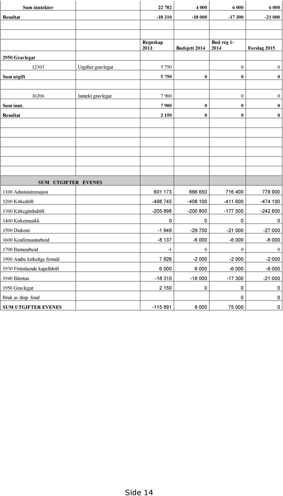 500-242 800 1400 Kirkemusikk 0 0 0 0 1500 Diakoni -1 949-29 750-21 000-27 000 1600 Konfirmantarbeid -8 137-6 000-6 000-6 000 1700 Barnearbeid -1 0 0 0 1900 Andre kirkelige formål 7 826-2 000-2