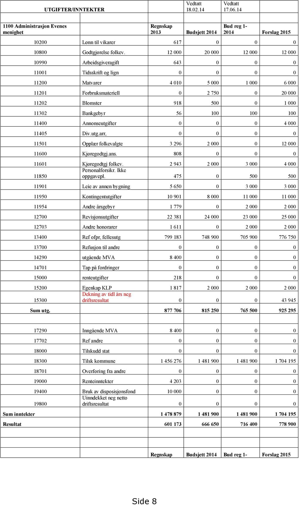 1 000 11302 Bankgebyr 56 100 100 100 11400 Annonseutgifter 0 0 0 4 000 11405 Div.utg.arr, 0 0 0 0 11501 Opplær folkevalgte 3 296 2 000 0 12 000 11600 Kjøregodtgj.ans.