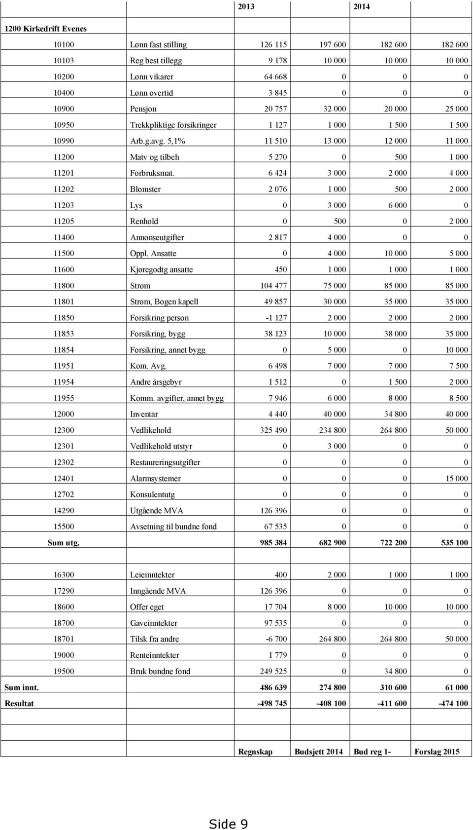 5,1% 11 510 13 000 12 000 11 000 11200 Matv og tilbeh 5 270 0 500 1 000 11201 Forbruksmat.