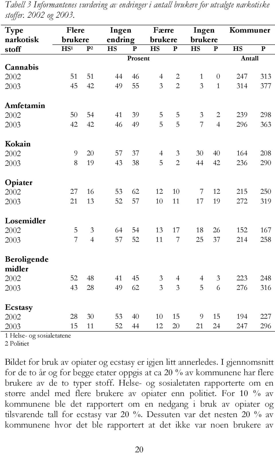 314 377 Amfetamin 2002 50 54 41 39 5 5 3 2 239 298 2003 42 42 46 49 5 5 7 4 296 363 Kokain 2002 9 20 57 37 4 3 30 40 164 208 2003 8 19 43 38 5 2 44 42 236 290 Opiater 2002 27 16 53 62 12 10 7 12 215