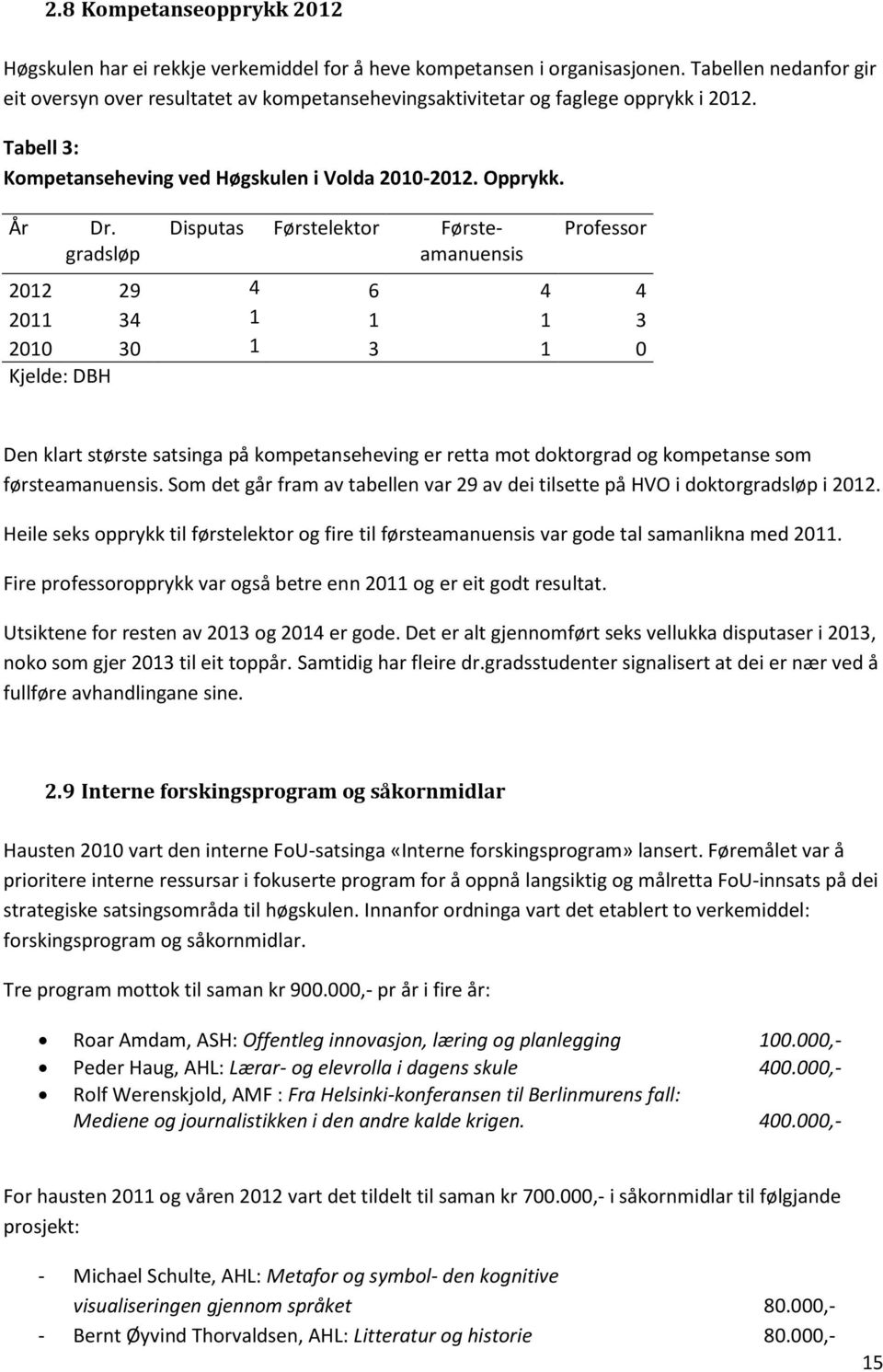 gradsløp Disputas Førstelektor Førsteamanuensis Professor 2012 29 4 6 4 4 2011 34 1 1 1 3 2010 30 1 3 1 0 Kjelde: DBH Den klart største satsinga på kompetanseheving er retta mot doktorgrad og