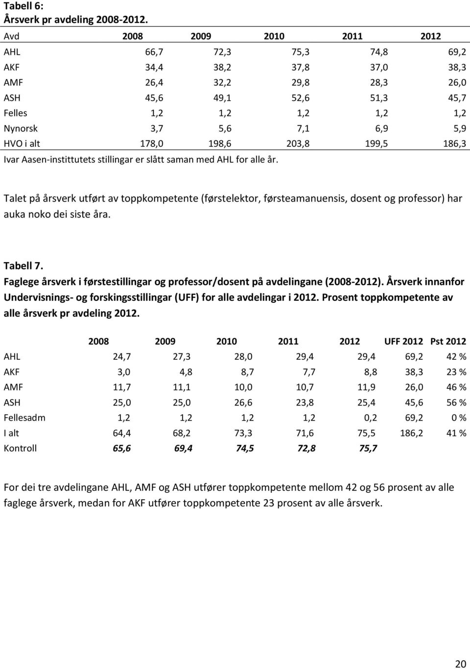 HVO i alt 178,0 198,6 203,8 199,5 186,3 Ivar Aasen-instittutets stillingar er slått saman med AHL for alle år.