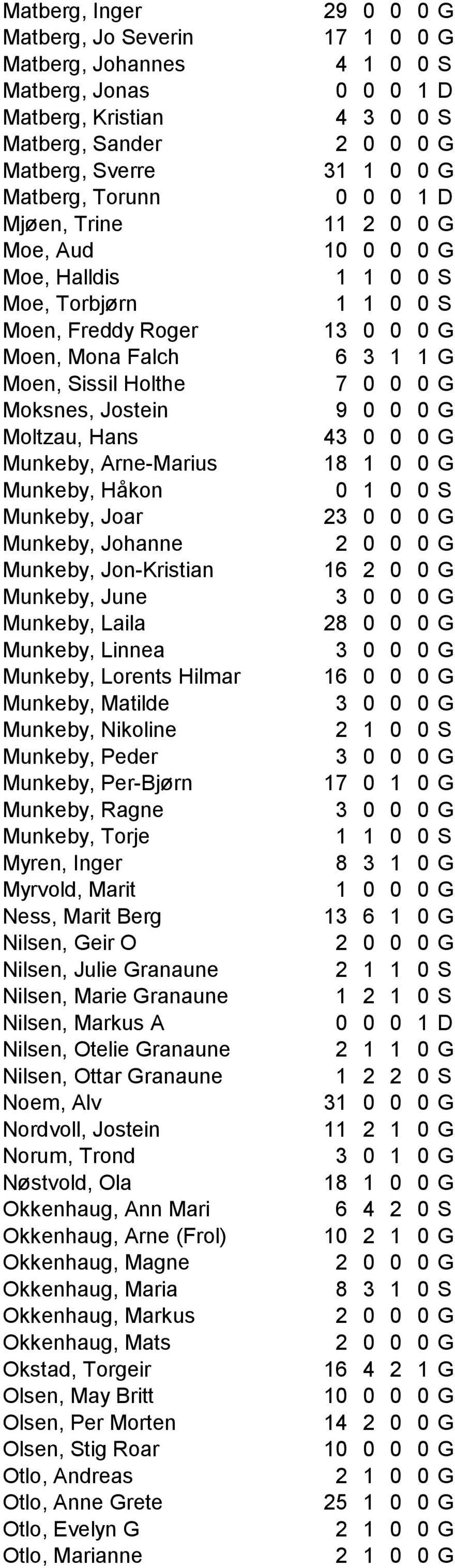 Munkeby, Linnea Munkeby, Lorents Hilmar Munkeby, Matilde Munkeby, Nikoline Munkeby, Peder Munkeby, Per-Bjørn Munkeby, Ragne Munkeby, Torje Myren, Inger Myrvold, Marit Ness, Marit Berg Nilsen, Geir O