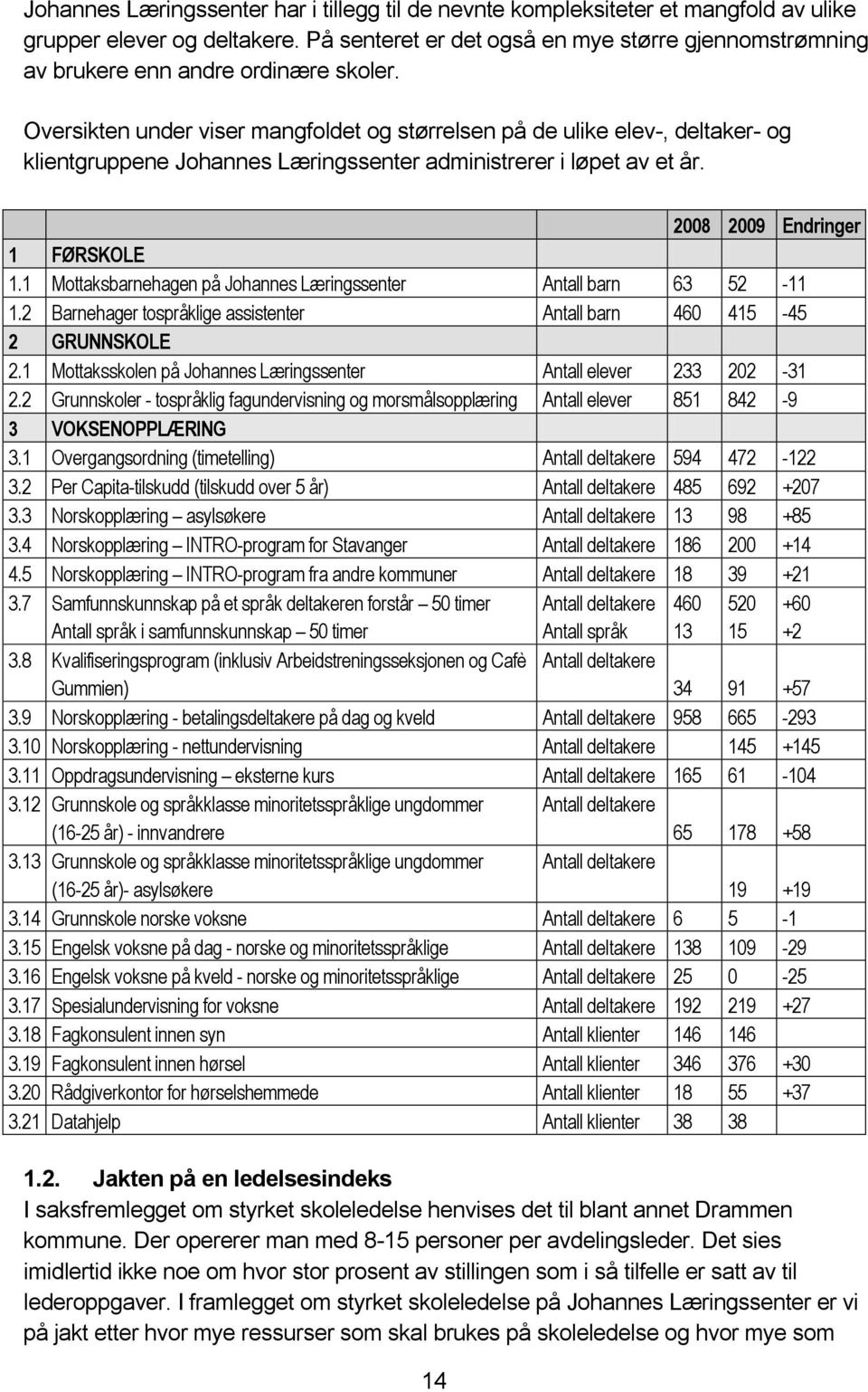 Oversikten under viser mangfoldet og størrelsen på de ulike elev-, deltaker- og klientgruppene Johannes Læringssenter administrerer i løpet av et år. 2008 2009 Endringer 1 FØRSKOLE 1.