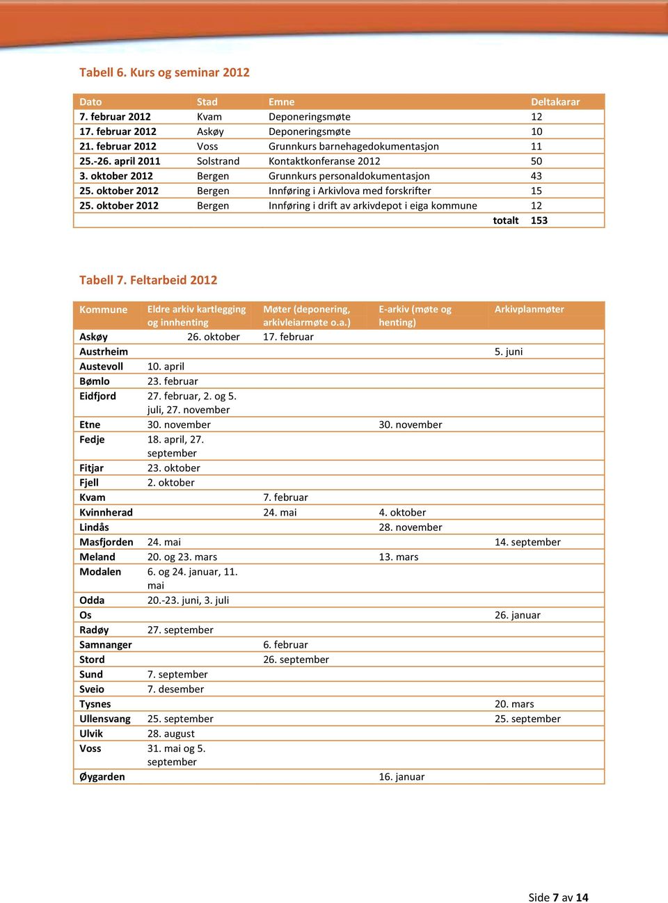 oktober 2012 Bergen Innføring i drift av arkivdepot i eiga kommune 12 totalt 153 Tabell 7.