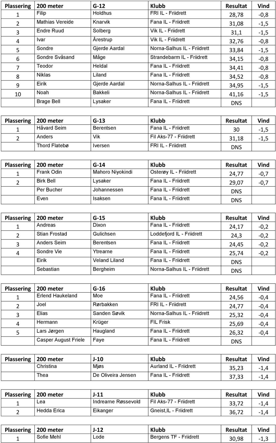 34,41-0,8 8 Niklas Liland Fana IL - Friidrett 34,52-0,8 9 Eirik Gjerde Aardal Norna-Salhus IL - Friidrett 34,95-1,5 10 Noah Bakkeli Norna-Salhus IL - Friidrett 41,16-1,5 Brage Bell Lysaker Fana IL -