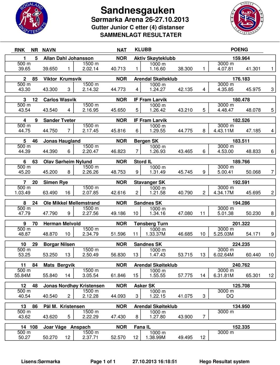 45 45.816 6 1.29.55 44.775 8 4.43.11M 47.185 4 5 46 Jonas Haugland 183.511 1 44.39 44.390 6 2.20.47 46.823 7 1.26.93 43.465 6 4.53.00 48.833 6 6 63 Olav Sørheim Nylund NOR Stord IL 189.766 1 45.20 45.