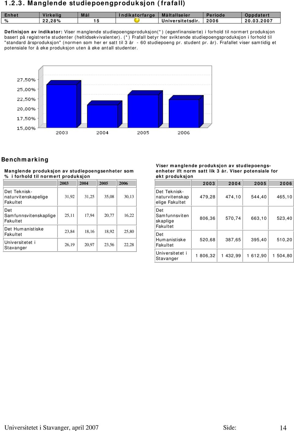 (*) Frafall betyr her sviktende studiepoengsproduksjon i forhold til "standard årsproduksjon" (normen som her er satt til 3 år - 60 studiepoeng pr. student pr. år).