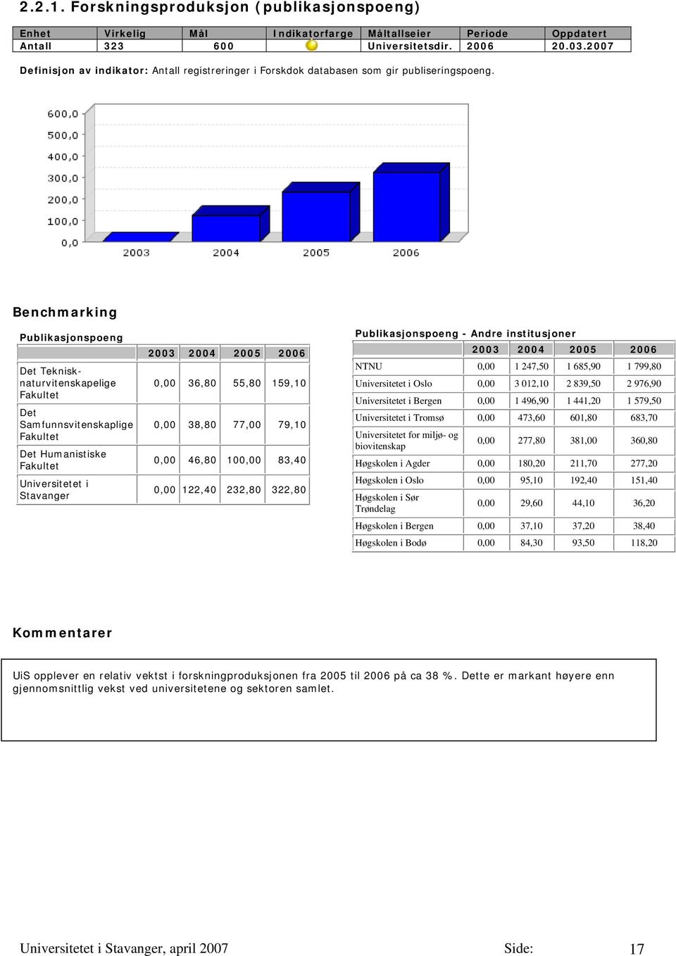 122,40 232,80 322,80 Publikasjonspoeng - Andre institusjoner NTNU 0,00 1 247,50 1 685,90 1 799,80 Universitetet i Oslo 0,00 3 012,10 2 839,50 2 976,90 Universitetet i Bergen 0,00 1 496,90 1 441,20 1