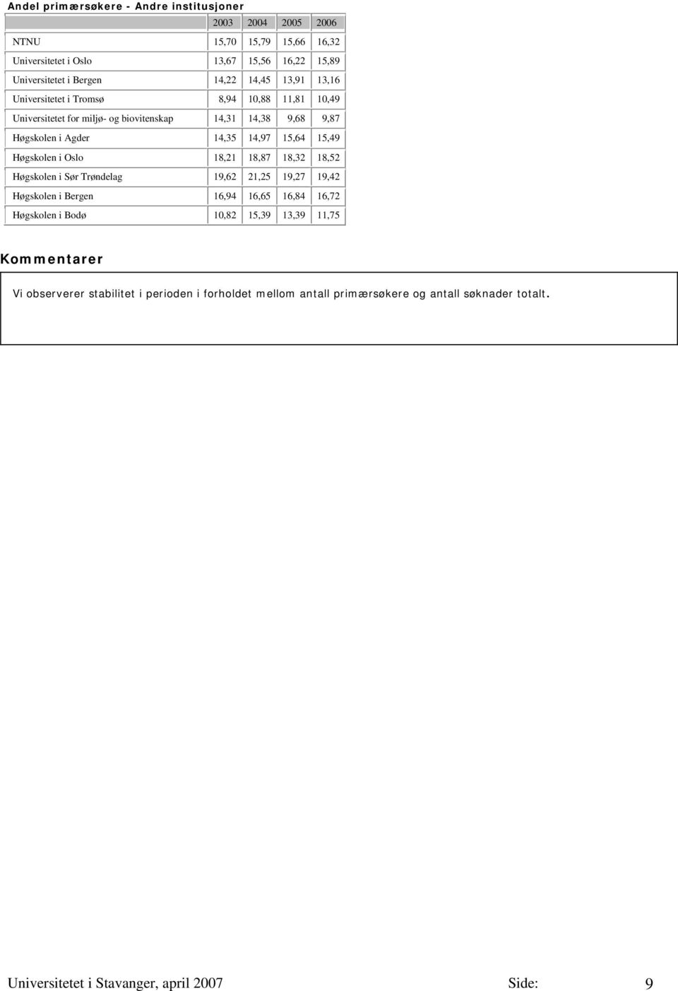 i Oslo 18,21 18,87 18,32 18,52 Høgskolen i Sør Trøndelag 19,62 21,25 19,27 19,42 Høgskolen i Bergen 16,94 16,65 16,84 16,72 Høgskolen i Bodø 10,82 15,39 13,39