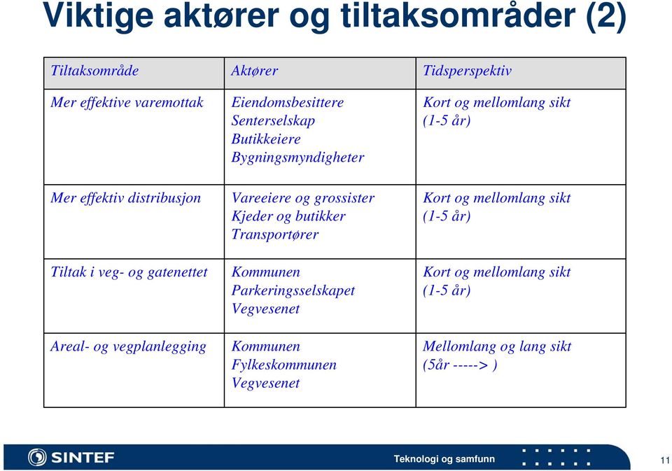 grossister Kjeder og butikker Transportører Kommunen Parkeringsselskapet Vegvesenet Kommunen Fylkeskommunen Vegvesenet