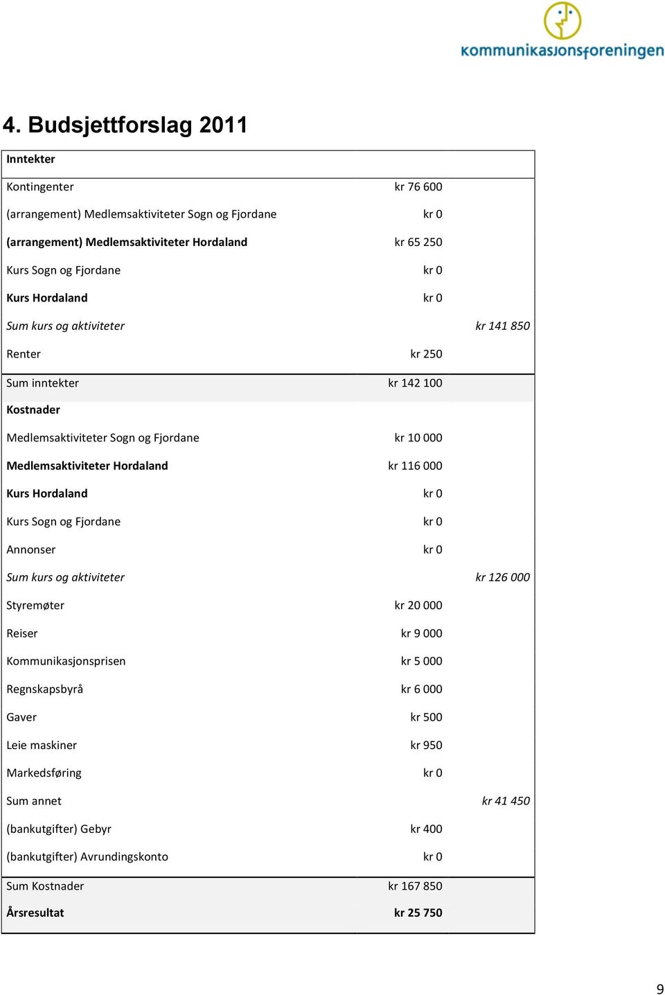 116 000 Kurs Hordaland kr 0 Kurs Sogn og Fjordane kr 0 Annonser kr 0 Sum kurs og aktiviteter kr 126 000 Styremøter kr 20 000 Reiser kr 9 000 Kommunikasjonsprisen kr 5 000 Regnskapsbyrå kr