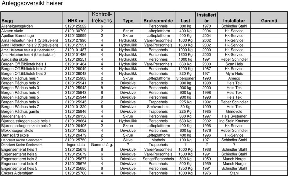 Vare/Personheis 1600 Kg 2002 Hk-Service Arna Helsetun heis 2 (Stølsveien) 3120127991 4 Hydraulikk Vare/Personheis 1600 Kg 2002 Hk-Service Arna Helsetun heis 3 (Utløebakken) 3120101487 4 Hydraulikk