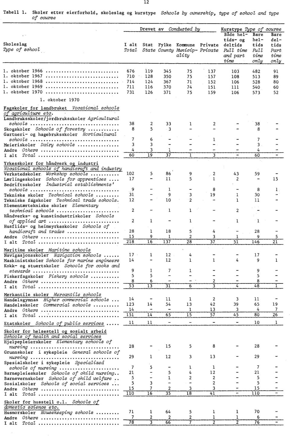tids og hel del I alt Stat Fylke Kommune Private deltids tids tids Total State County Municip Private FUZZ time Full Part ality and part time time time only only. oktober 966. oktober 967.