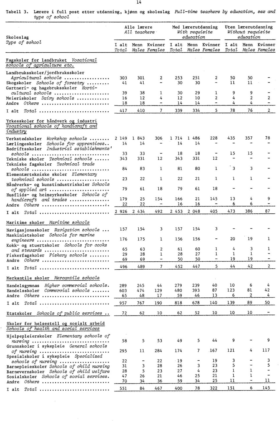 Landbruksskoler /jordbruksskoler Agricultural schools Skogskoler Schools of forestry Gartneri og hagebruksskoler Horticultural schools Meieriskoler Dairy schools Andre Others Yrkesskoler for håndverk