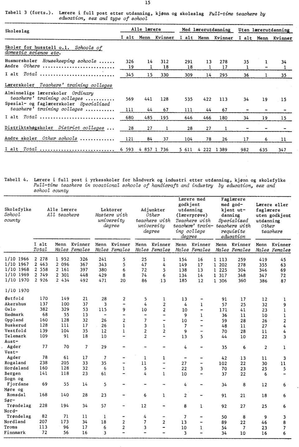 Menn Kvinner I alt Menn Kvinner Skoler for husstell o.l. Schools of domestic science etc.