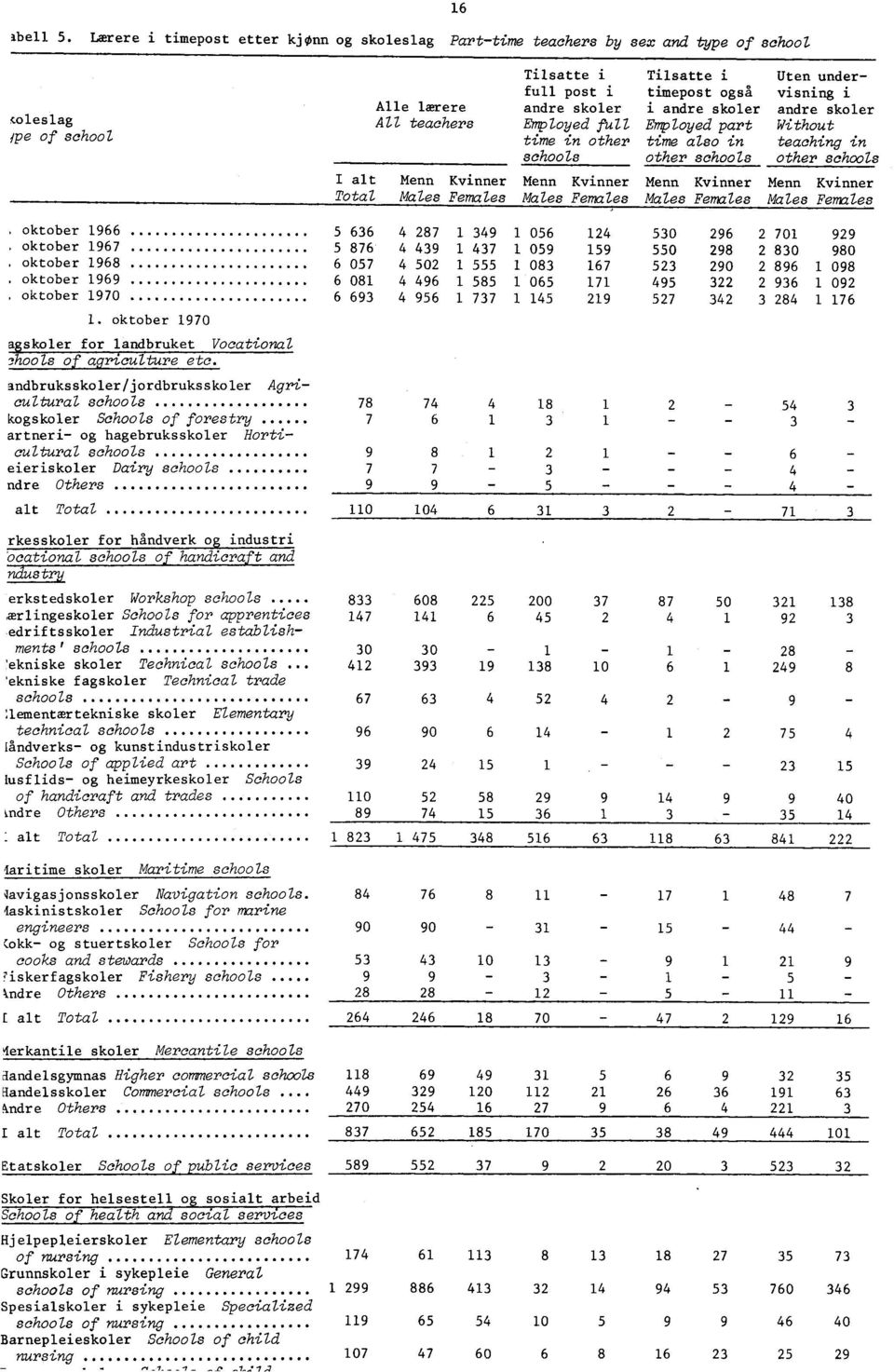 andbruksskoler /jordbruksskoler Agricultural schools kogskoler Schools of forestry artneri og hagebruksskoler Horticultural schools eieriskoler Dairy schools ndre Others alt Total rkesskoler for