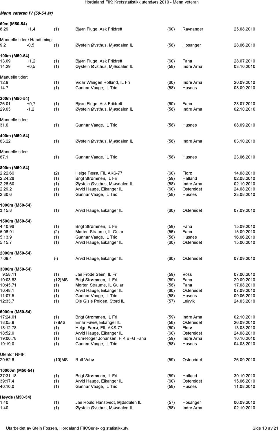 9 (1) Vidar Wangen Rolland, IL Fri (60) Indre Arna 20.09.2010 14.7 (1) Gunnar Vaage, IL Trio (58) Husnes 08.09.2010 200m (M50-54) 26.01 +0,7 (1) Bjørn Fluge, Ask Friidrett (60) Fana 28.07.2010 29.