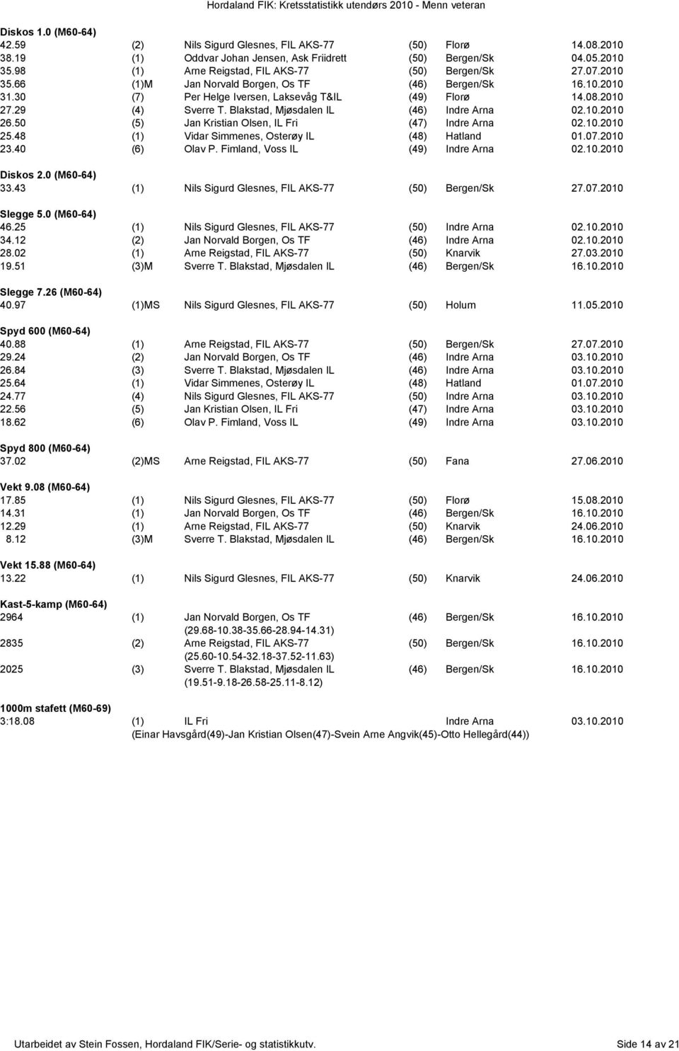 29 (4) Sverre T. Blakstad, Mjøsdalen IL (46) Indre Arna 02.10.2010 26.50 (5) Jan Kristian Olsen, IL Fri (47) Indre Arna 02.10.2010 25.48 (1) Vidar Simmenes, Osterøy IL (48) Hatland 01.07.2010 23.