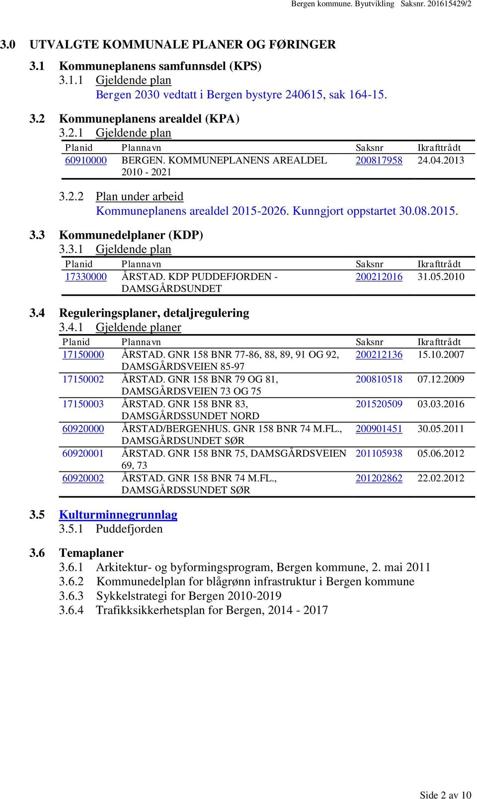 KDP PUDDEFJORDEN - 200212016 31.05.2010 DAMSGÅRDSUNDET 3.4 Reguleringsplaner, detaljregulering 3.4.1 Gjeldende planer Planid Plannavn Saksnr Ikrafttrådt 17150000 ÅRSTAD.