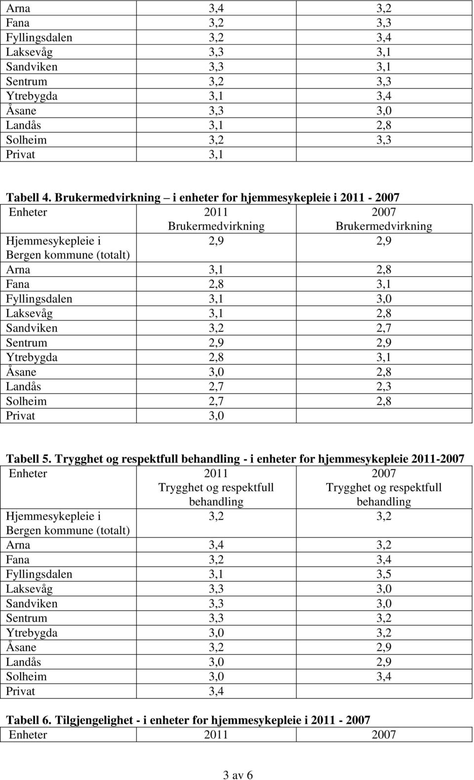 Ytrebygda 2,8 3,1 Åsane 3,0 2,8 Landås 2,7 2,3 Solheim 2,7 2,8 Privat 3,0 Tabell 5.