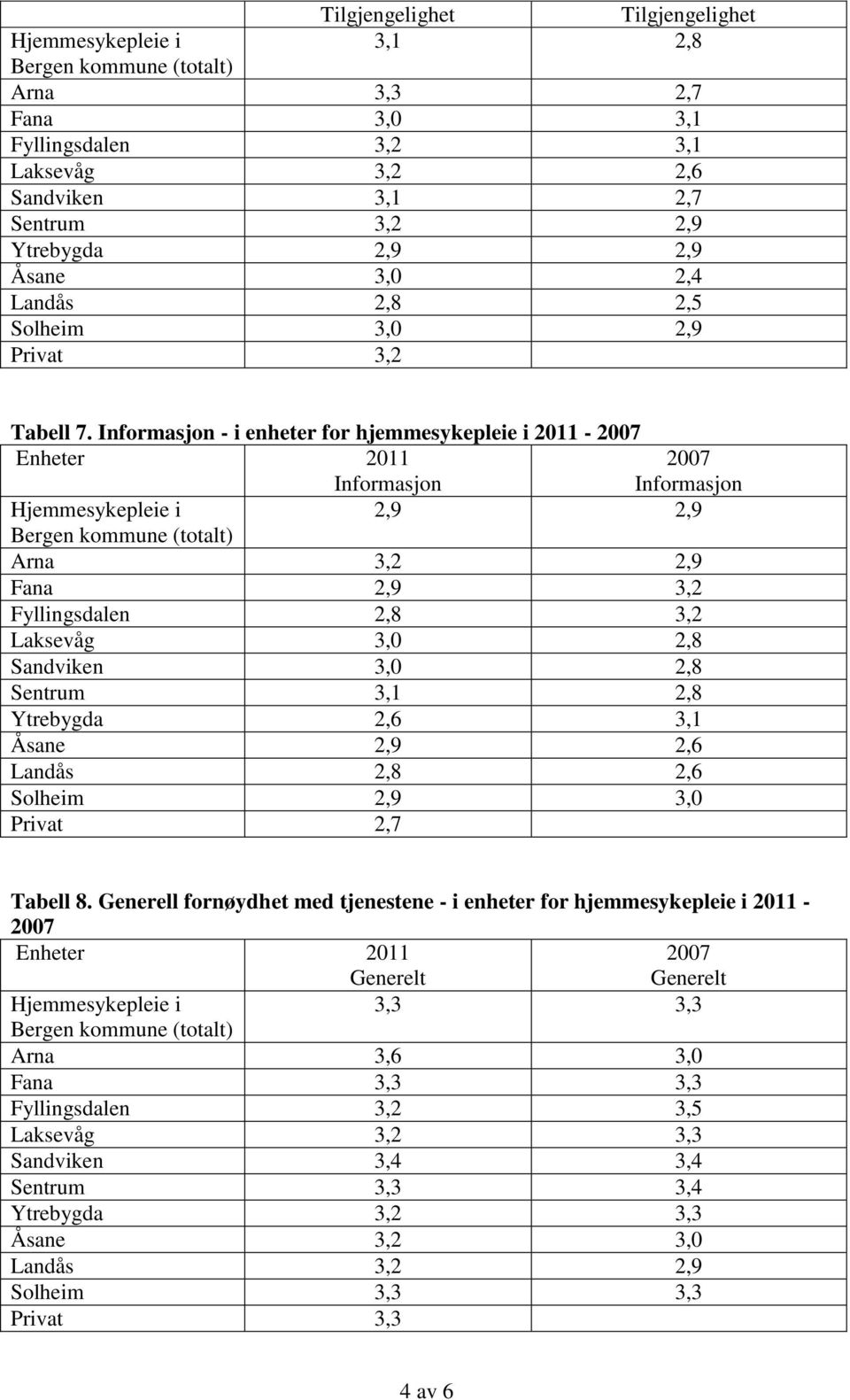 Informasjon - i enheter for hjemmesykepleie i 2011 - Informasjon Informasjon 2,9 2,9 Arna 3,2 2,9 Fana 2,9 3,2 Fyllingsdalen 2,8 3,2 Laksevåg 3,0 2,8 Sandviken 3,0 2,8 Sentrum 3,1 2,8