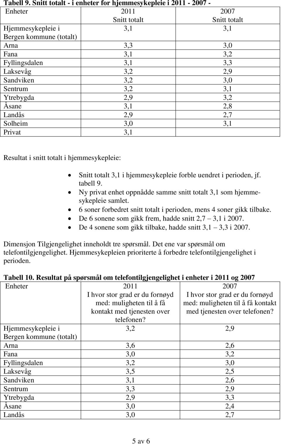 2,9 3,2 Åsane 3,1 2,8 Landås 2,9 2,7 Solheim 3,0 3,1 Privat 3,1 Resultat i snitt totalt i hjemmesykepleie: Snitt totalt 3,1 i hjemmesykepleie forble uendret i perioden, jf. tabell 9.