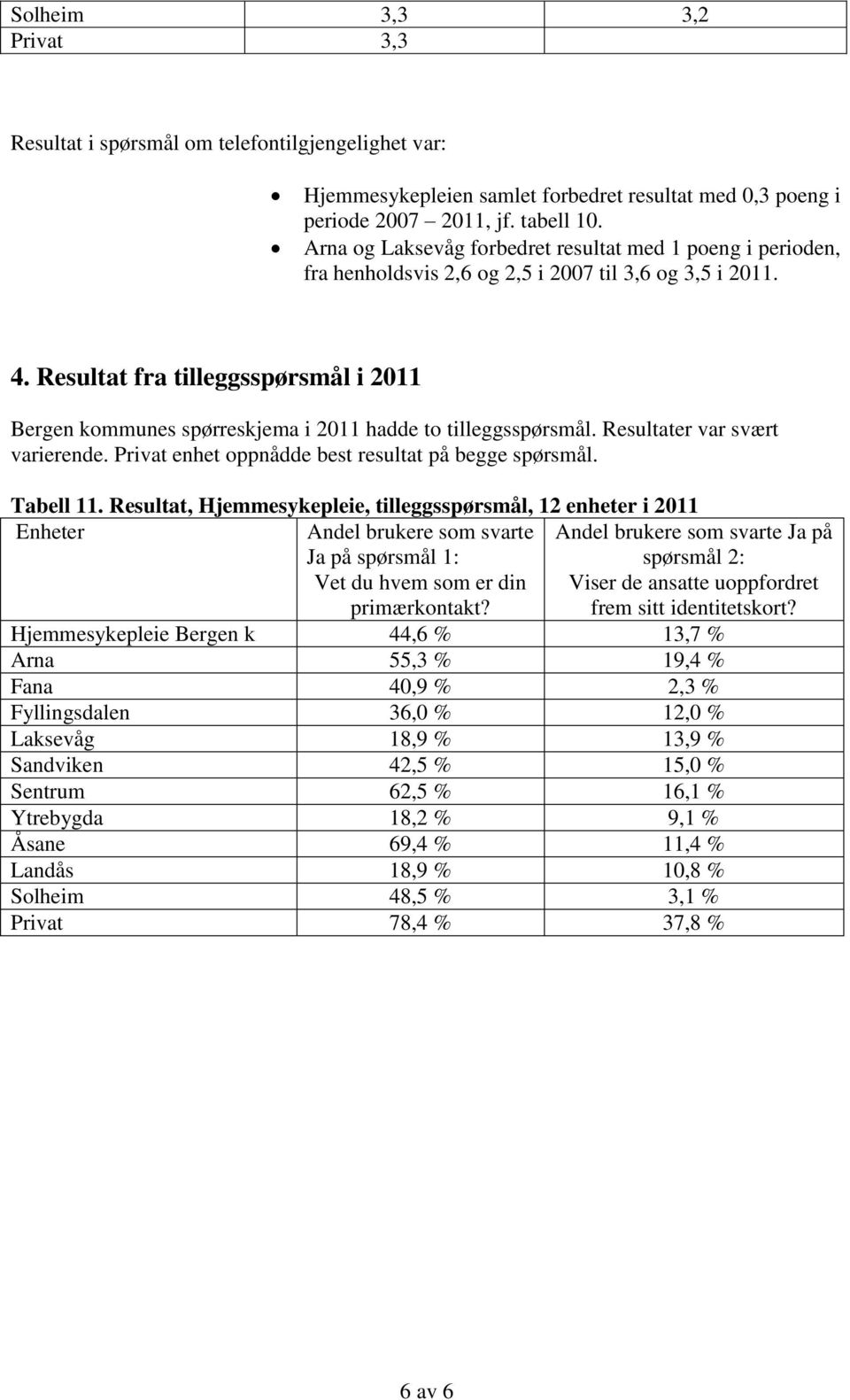Resultat fra tilleggsspørsmål i 2011 Bergen s spørreskjema i 2011 hadde to tilleggsspørsmål. Resultater var svært varierende. Privat enhet oppnådde best resultat på begge spørsmål. Tabell 11.