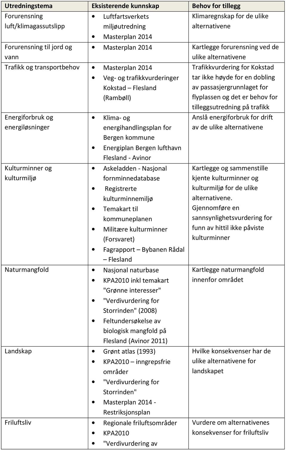 trafikkvurderinger Kokstad Flesland (Rambøll) Klima- og energihandlingsplan for Bergen kommune Energiplan Bergen lufthavn Flesland - Avinor Askeladden - Nasjonal fornminnedatabase Registrerte